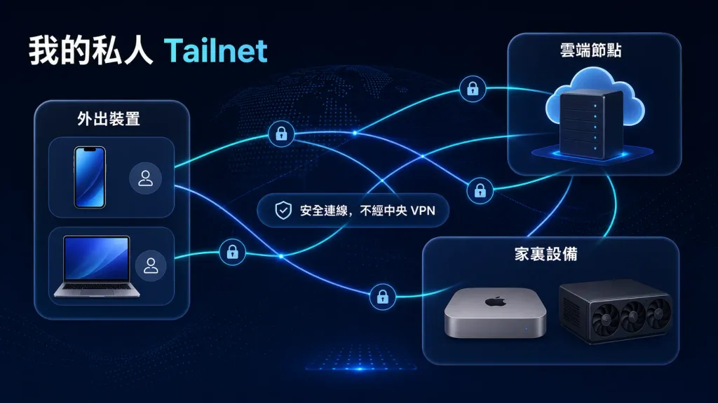 HomeLab 網絡的究極形態：用 Tailscale 實現跨網絡設備互聯