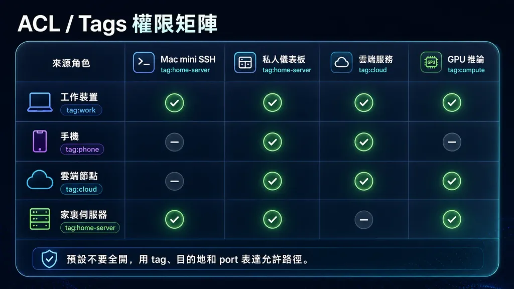 Tailscale ACL 與 Tags 權限示意