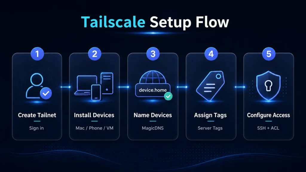 My Tailscale HomeLab Setup Notes