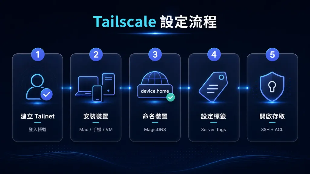 Tailscale HomeLab 設定筆記