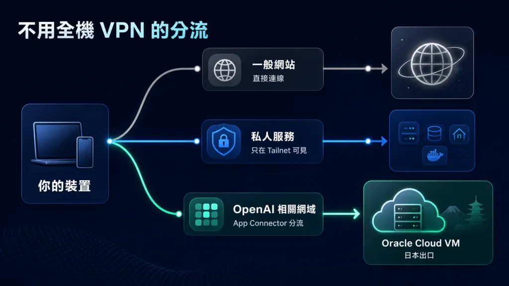 不再需要 VPN：使用 Tailscale + Oracle Cloud 免費 VM 突破地區限制